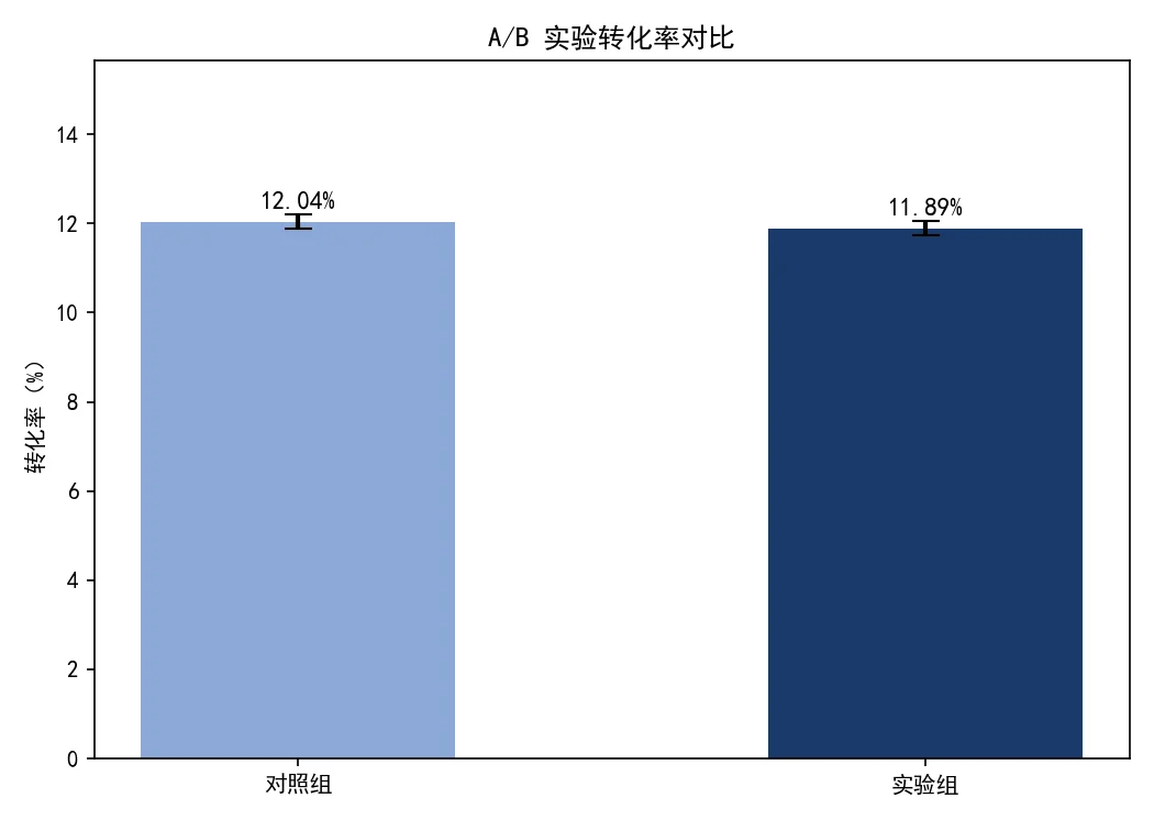 AB测试分析