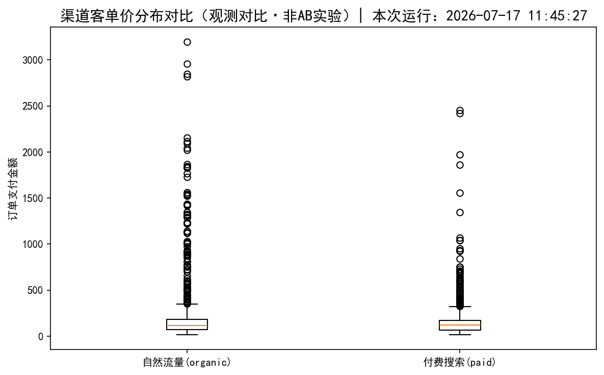 AB实验箱线图