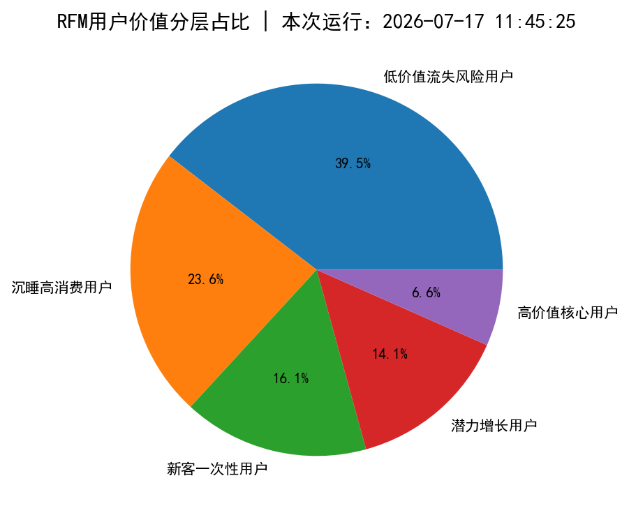 RFM用户分层