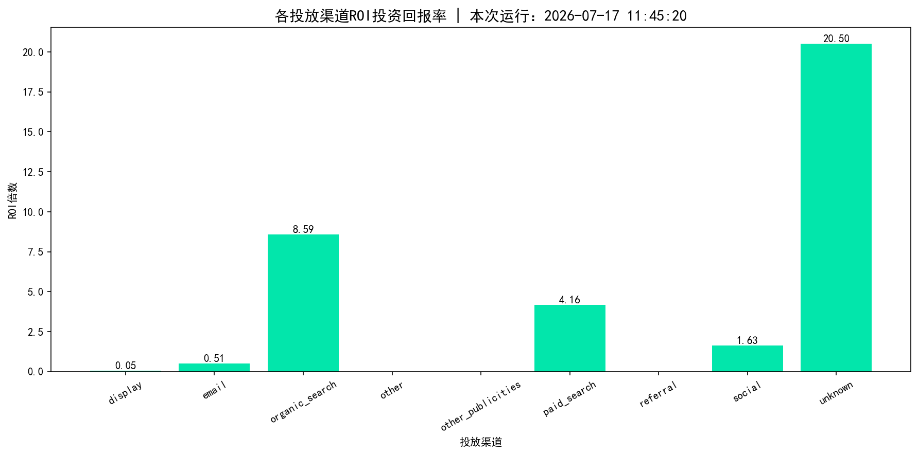 渠道ROI对比