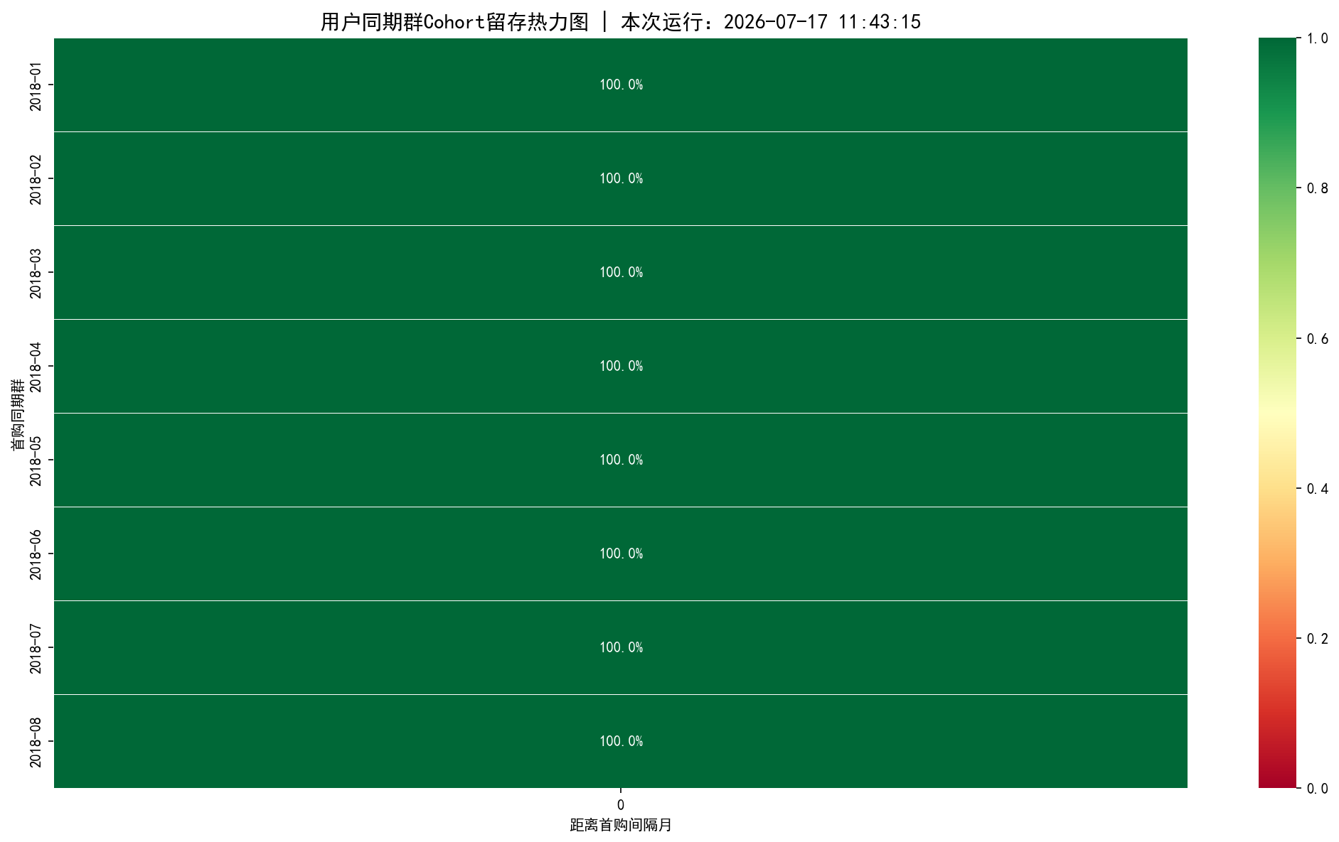留存率热力图