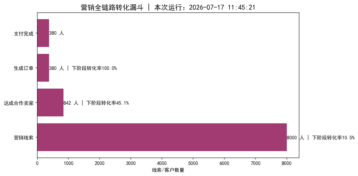 转化漏斗图